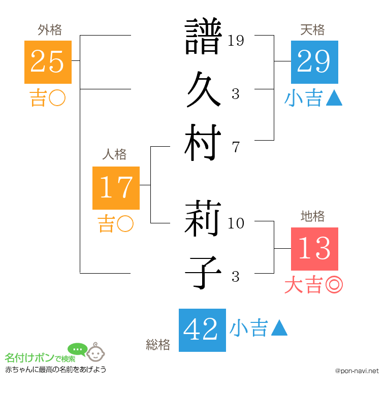 譜久村 莉子さんの姓名判断結果