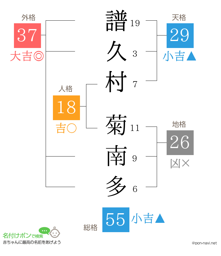 譜久村 菊南多さんの姓名判断結果