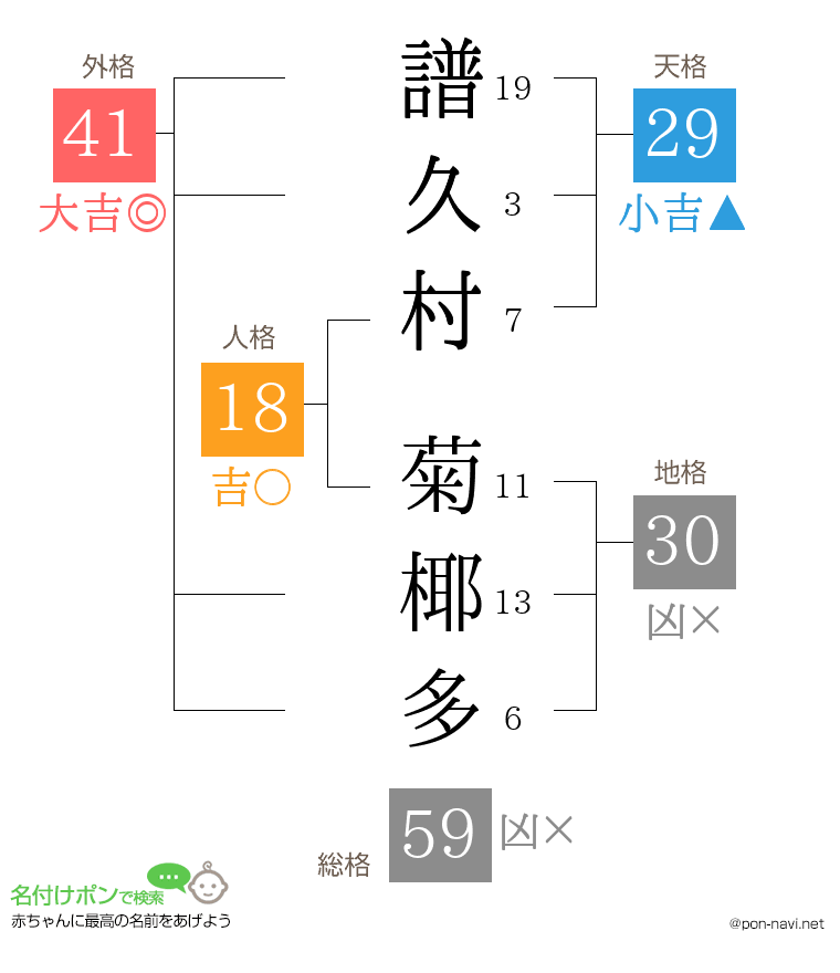譜久村 菊椰多さんの姓名判断結果