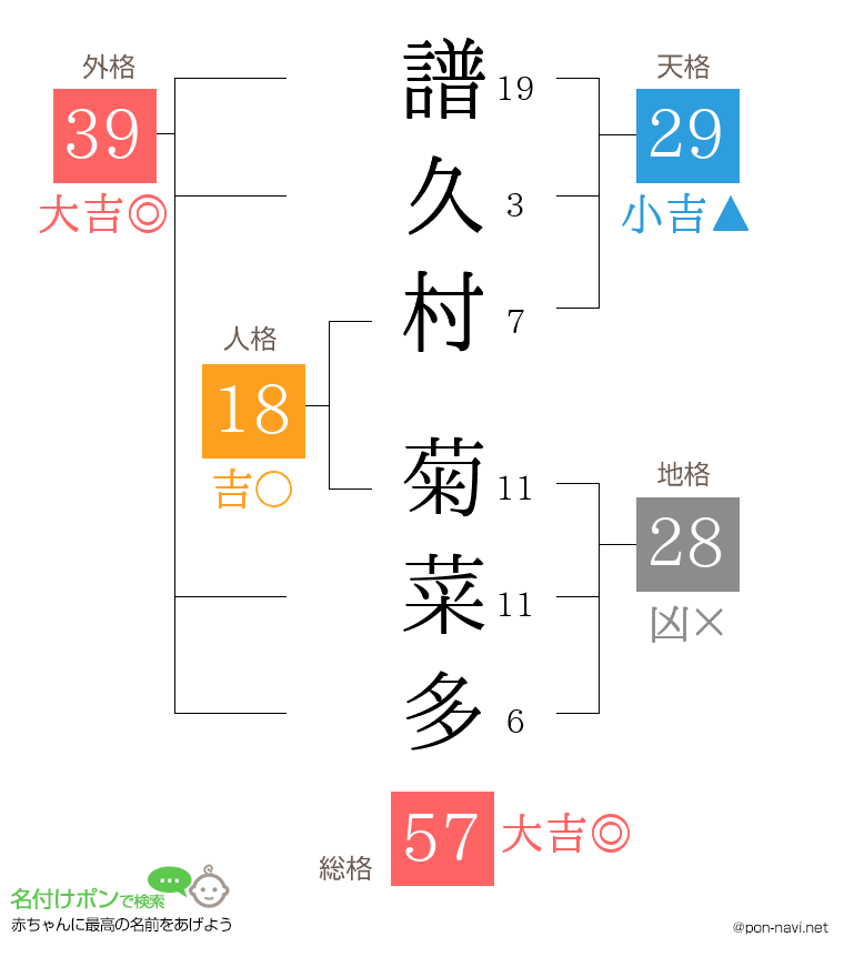 譜久村 菊菜多さんの姓名判断結果