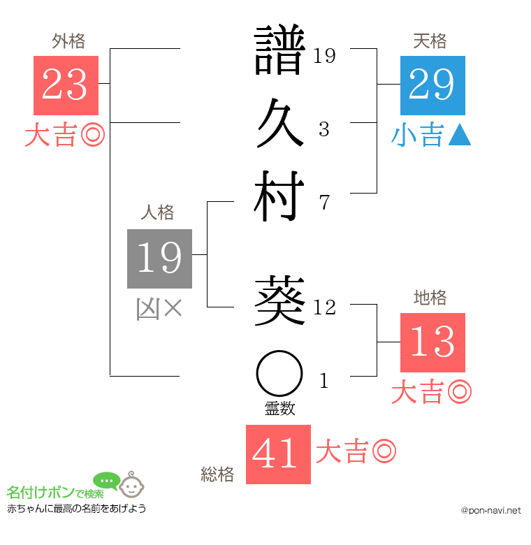 譜久村 葵さんの姓名判断結果