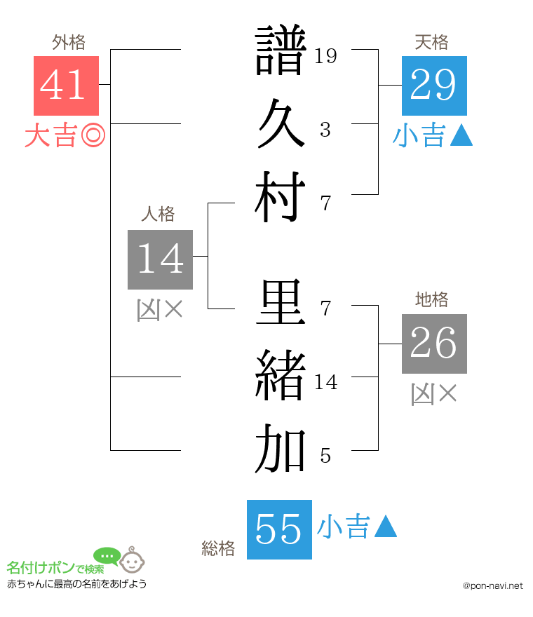 譜久村 里緒加さんの姓名判断結果