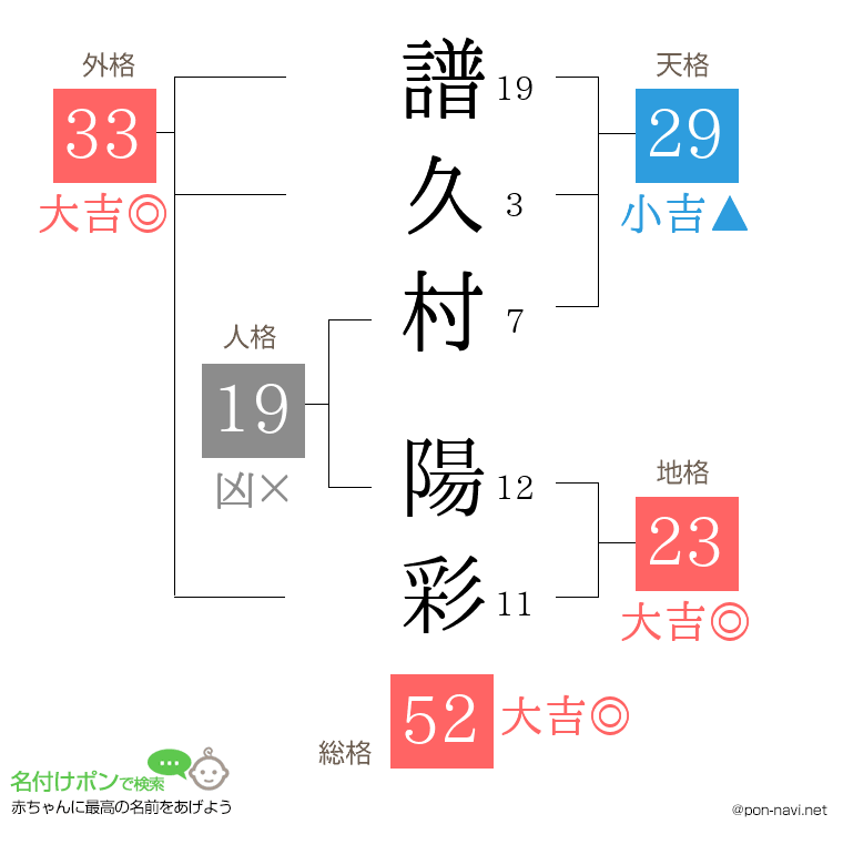 譜久村 陽彩さんの姓名判断結果