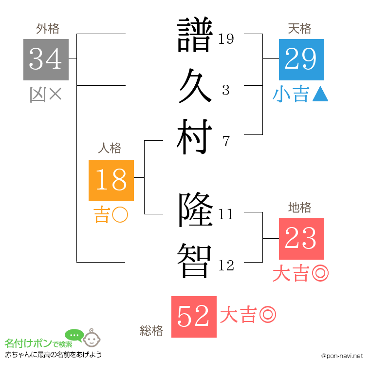譜久村 隆智さんの姓名判断結果