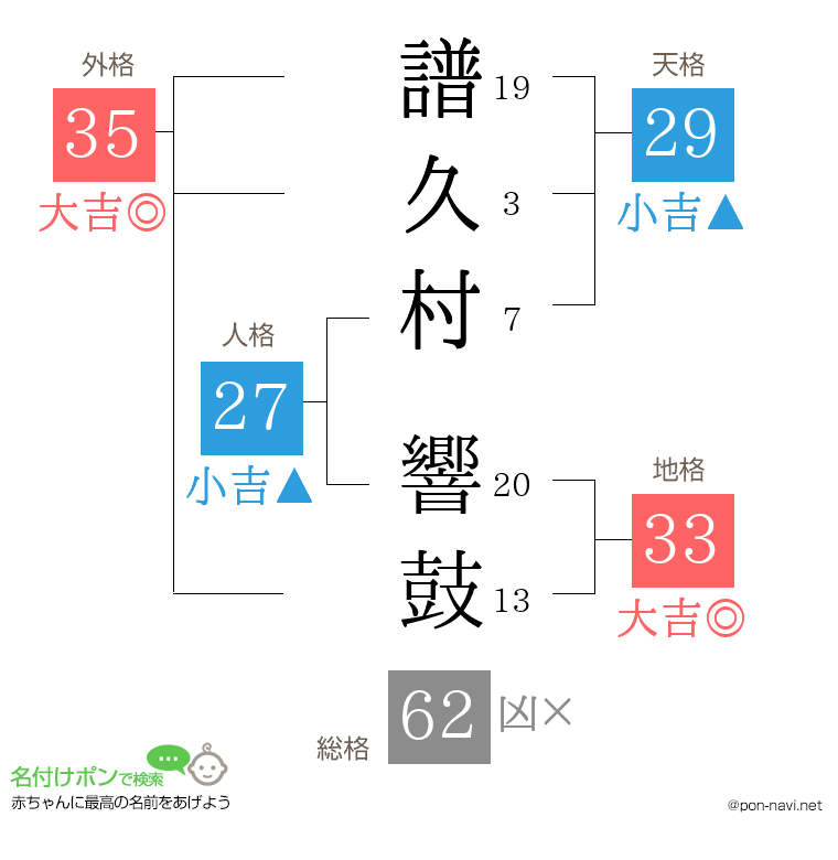 譜久村 響鼓さんの姓名判断結果