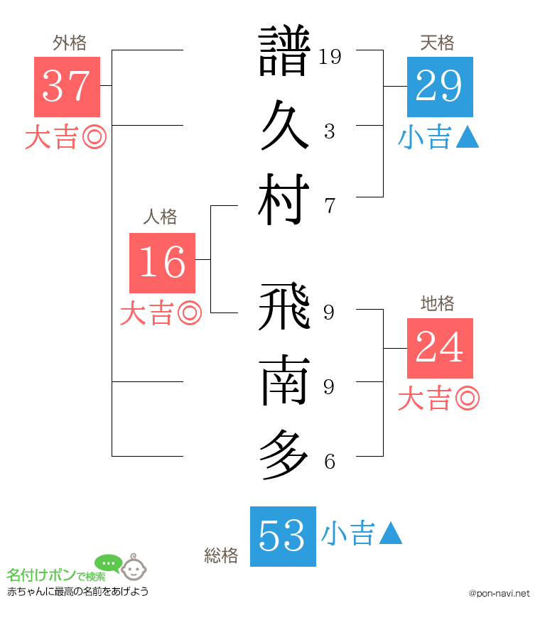 譜久村 飛南多さんの姓名判断結果