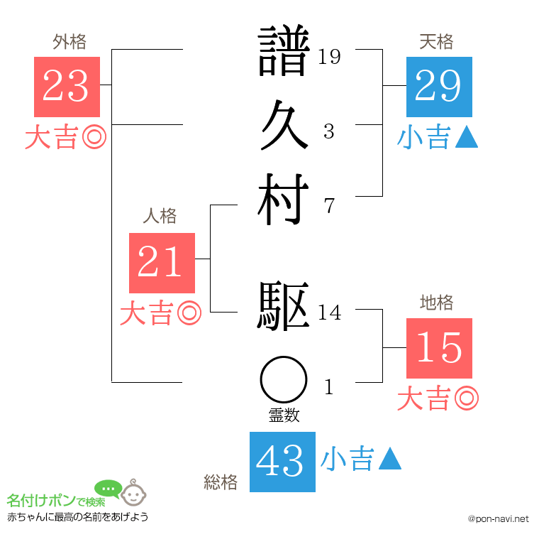 譜久村 駆さんの姓名判断結果