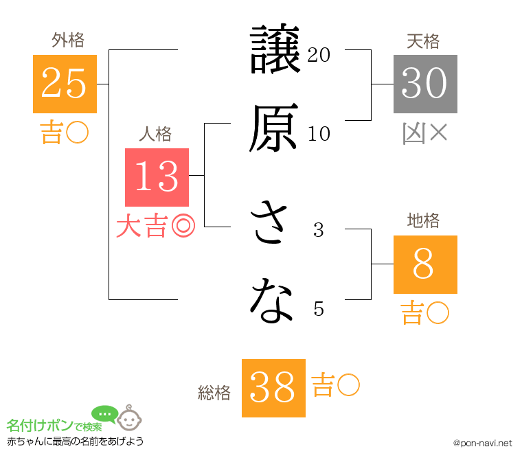 譲原 さなさんの姓名判断結果