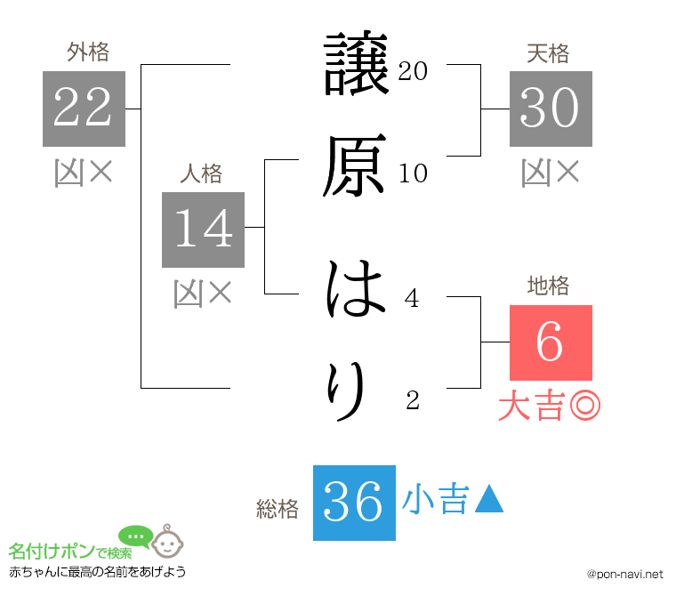 譲原 はりさんの姓名判断結果