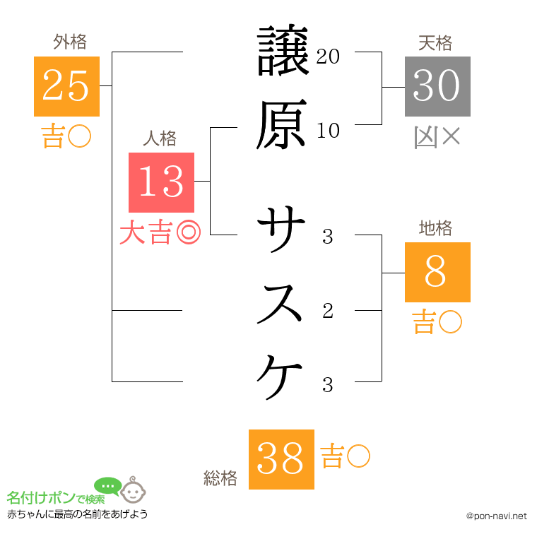 譲原 サスケさんの姓名判断結果