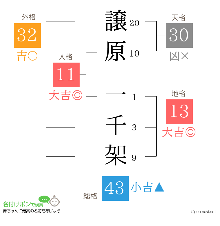 譲原 一千架さんの姓名判断結果