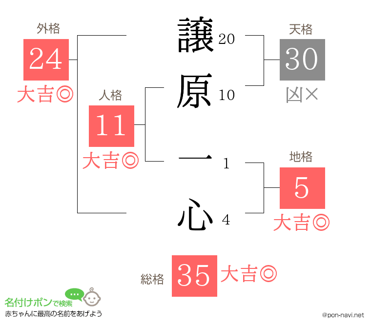 譲原 一心さんの姓名判断結果
