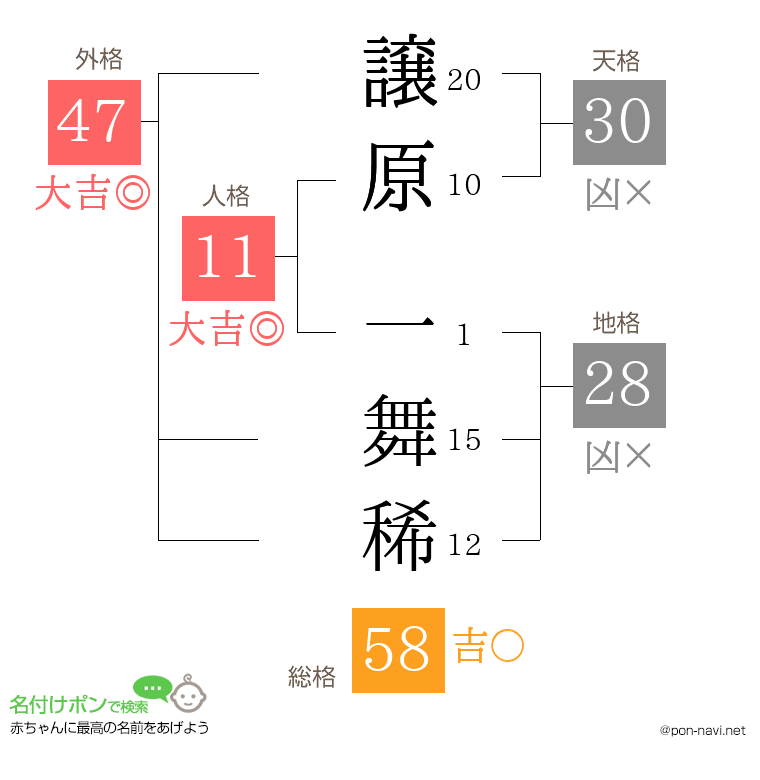 譲原 一舞稀さんの姓名判断結果