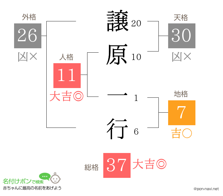 譲原 一行さんの姓名判断結果