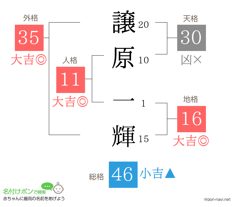 譲原 一輝さんの姓名判断結果