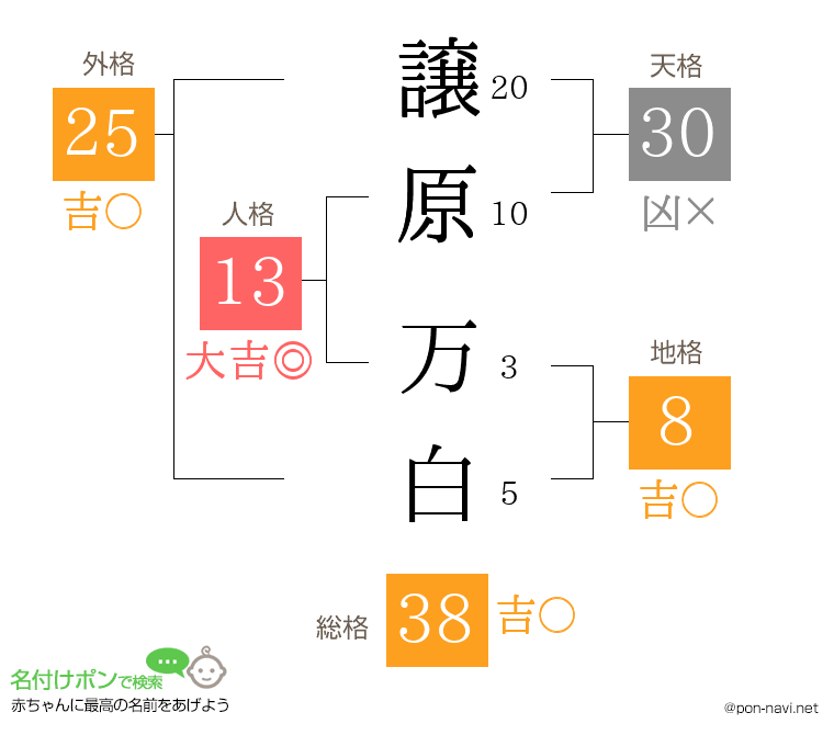 譲原 万白さんの姓名判断結果