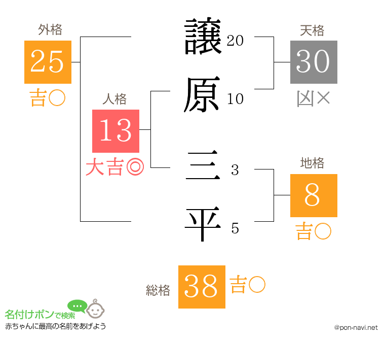 譲原 三平さんの姓名判断結果