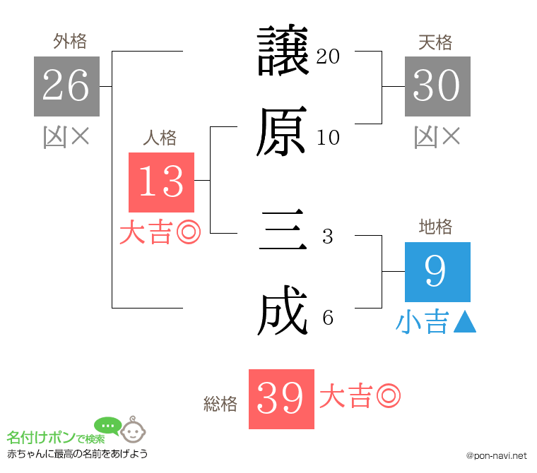 譲原 三成さんの姓名判断結果