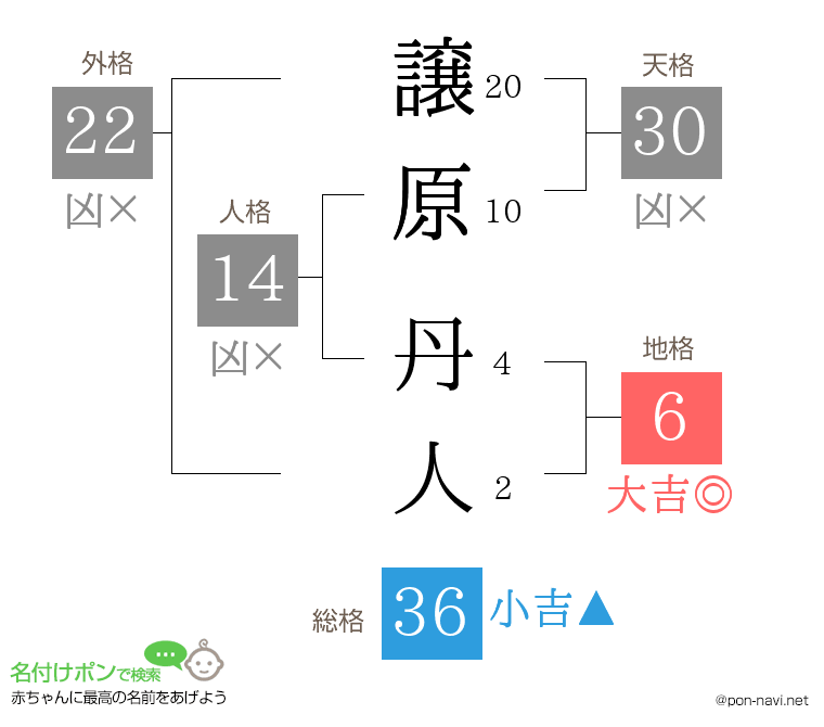 譲原 丹人さんの姓名判断結果
