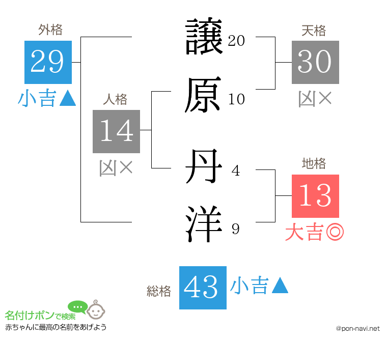 譲原 丹洋さんの姓名判断結果