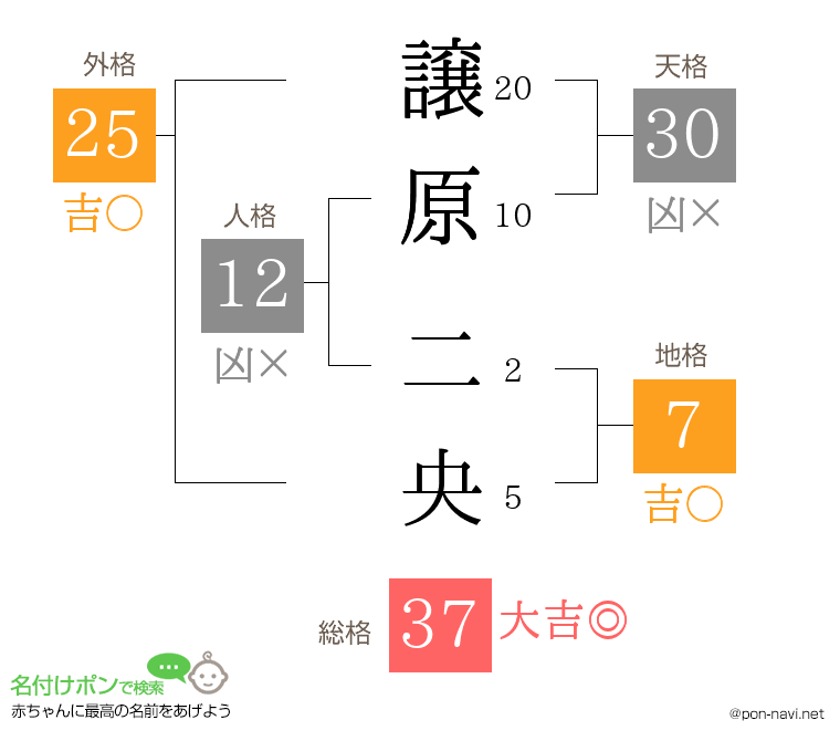 譲原 二央さんの姓名判断結果