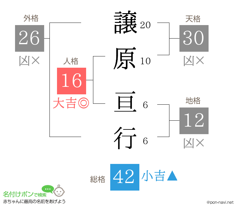 譲原 亘行さんの姓名判断結果