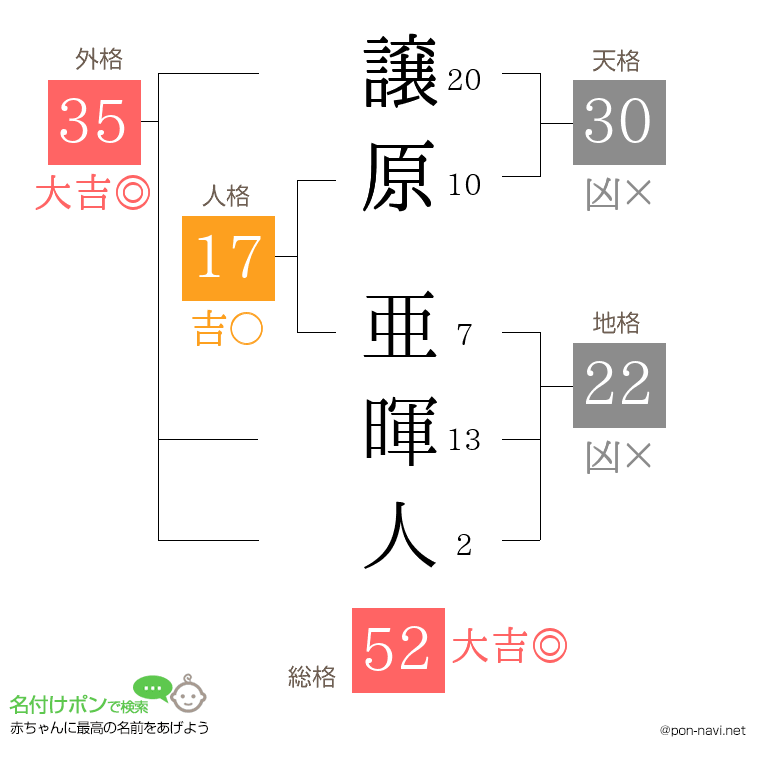 譲原 亜暉人さんの姓名判断結果