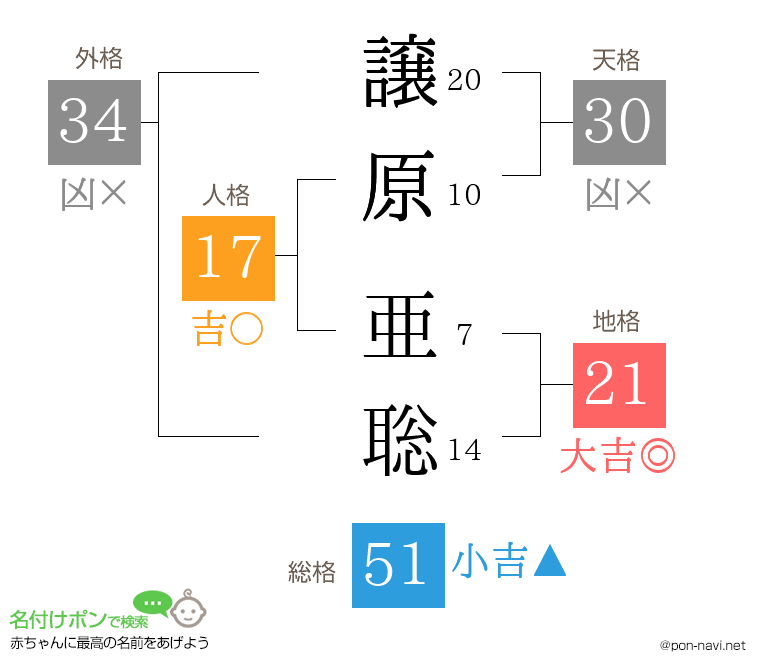 譲原 亜聡さんの姓名判断結果