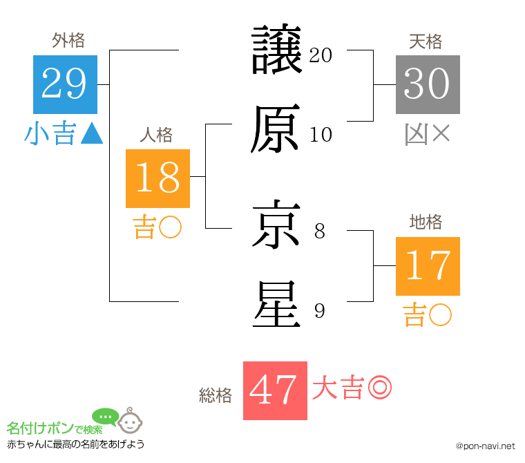 譲原 京星さんの姓名判断結果