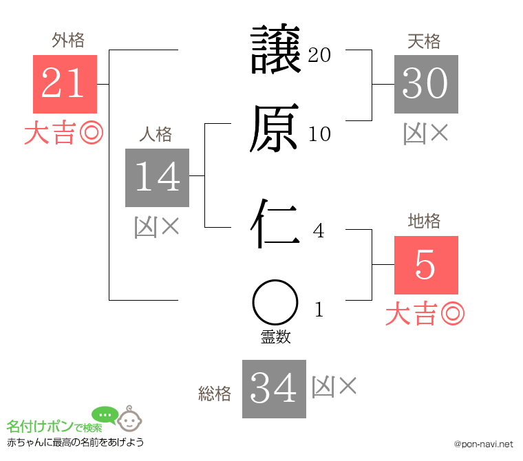 譲原 仁さんの姓名判断結果