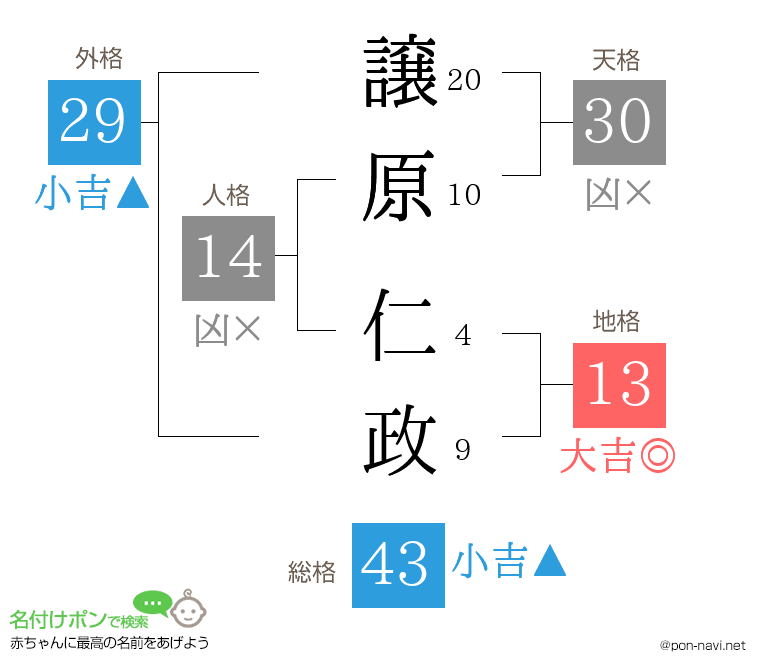 譲原 仁政さんの姓名判断結果