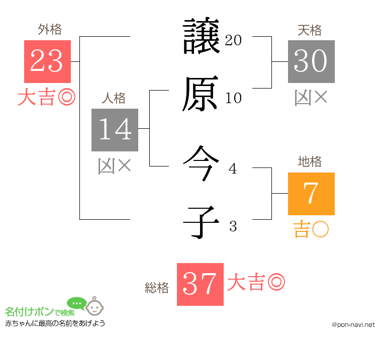 譲原 今子さんの姓名判断結果