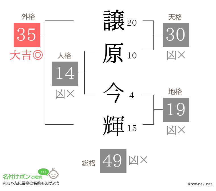 譲原 今輝さんの姓名判断結果