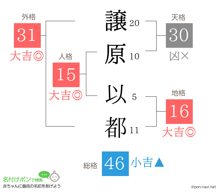 譲原 以都さんの姓名判断結果
