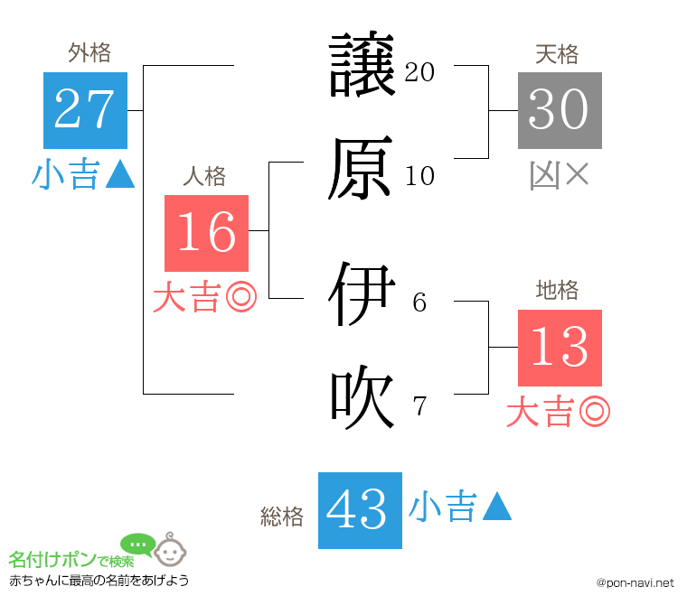 譲原 伊吹さんの姓名判断結果
