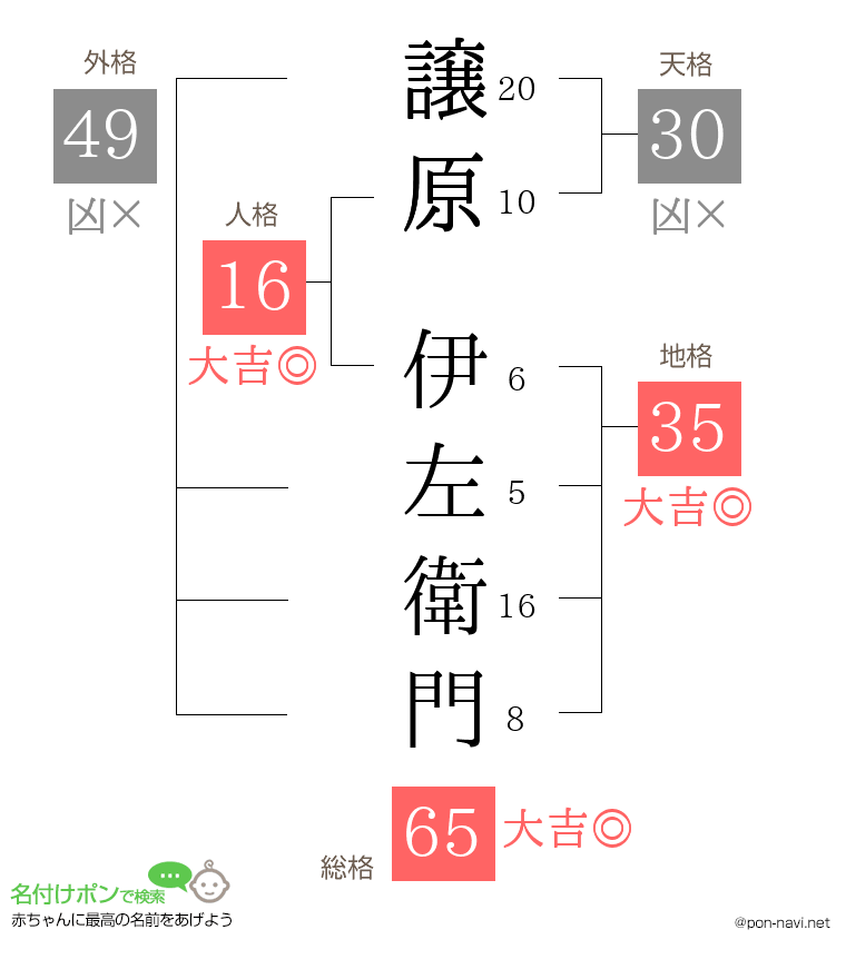 譲原 伊左衛門さんの姓名判断結果