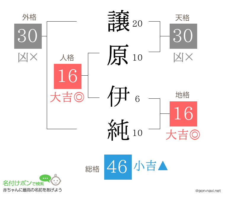 譲原 伊純さんの姓名判断結果