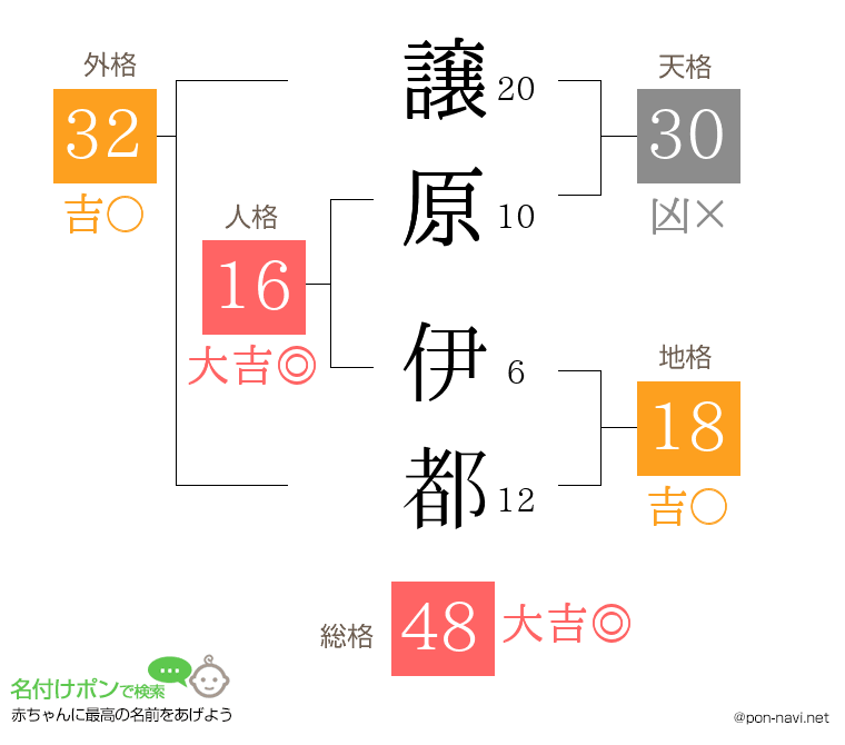 譲原 伊都さんの姓名判断結果