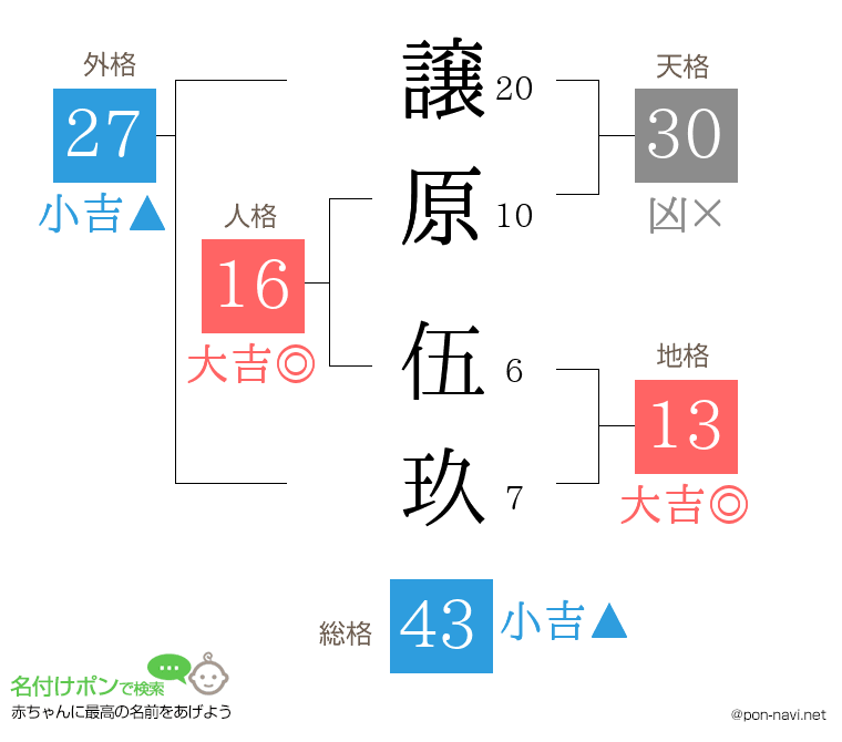 譲原 伍玖さんの姓名判断結果