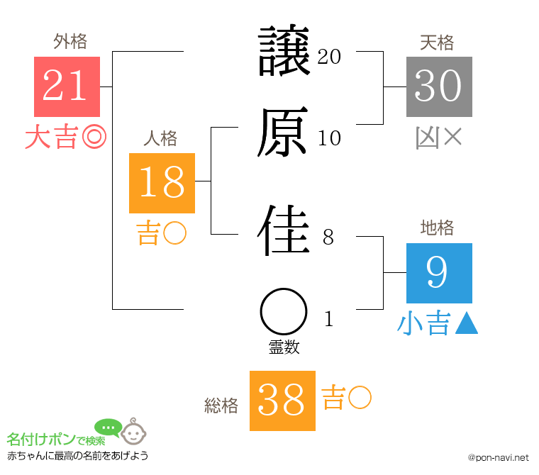 譲原 佳さんの姓名判断結果