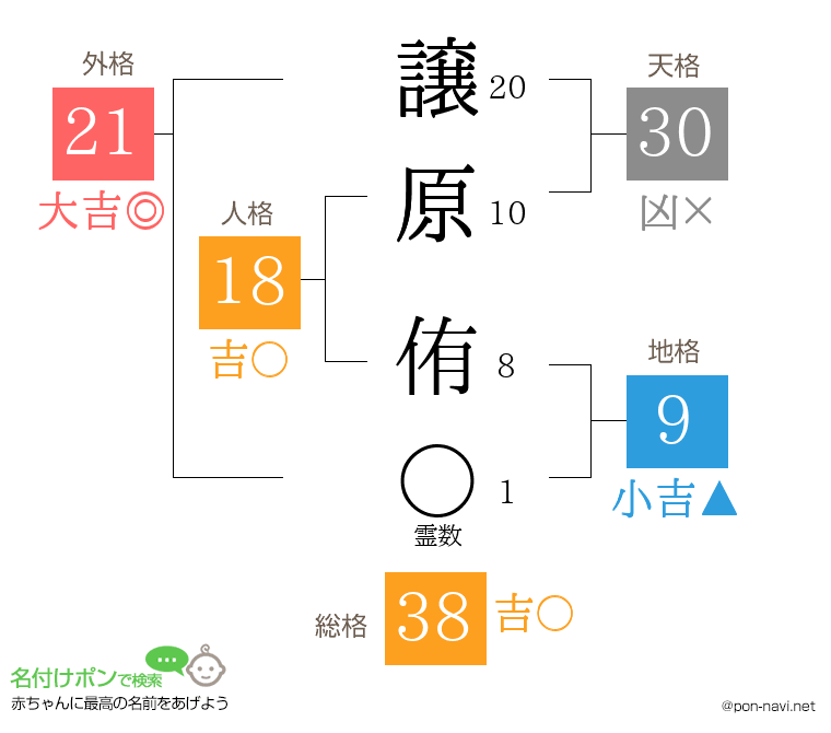 譲原 侑さんの姓名判断結果