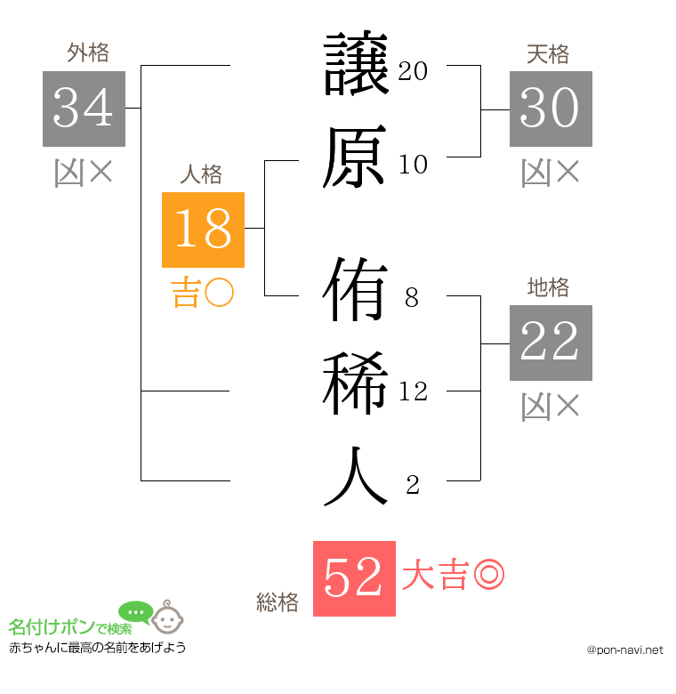 譲原 侑稀人さんの姓名判断結果