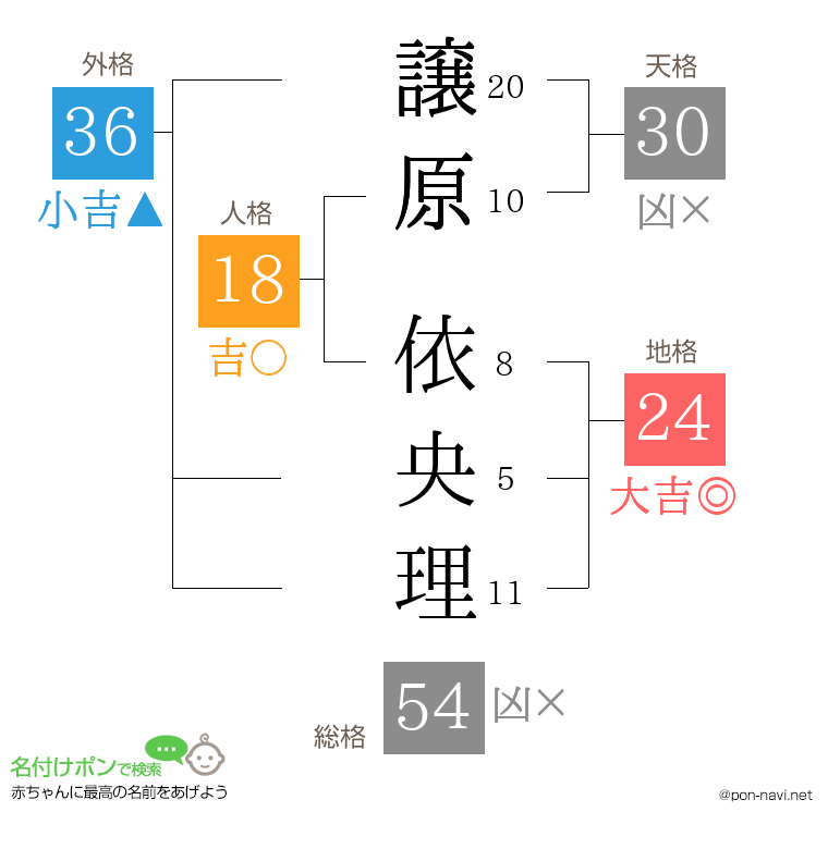 譲原 依央理さんの姓名判断結果