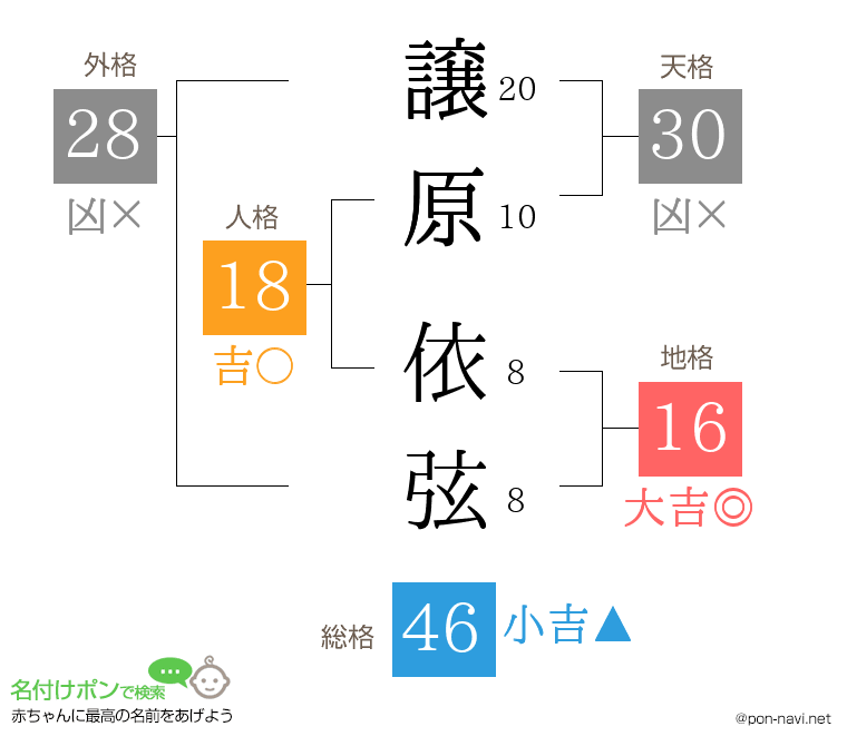 譲原 依弦さんの姓名判断結果