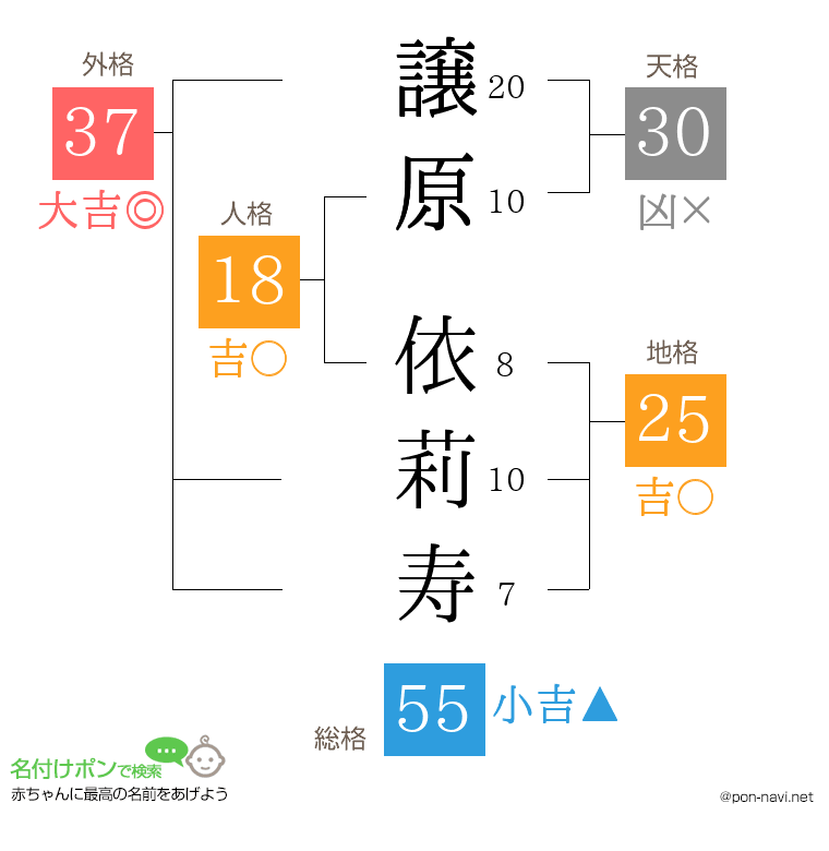 譲原 依莉寿さんの姓名判断結果