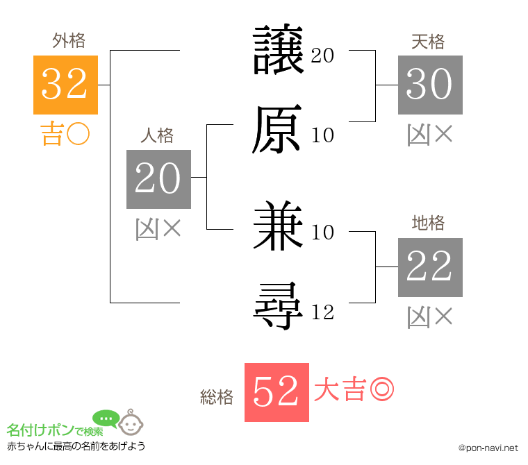 譲原 兼尋さんの姓名判断結果