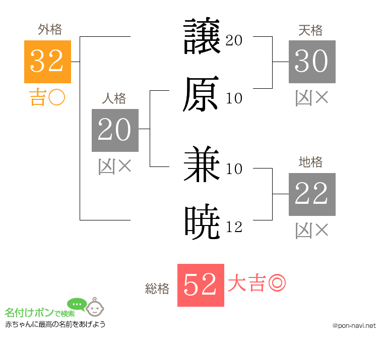 譲原 兼暁さんの姓名判断結果