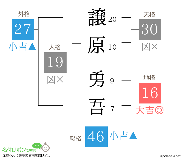 譲原 勇吾さんの姓名判断結果