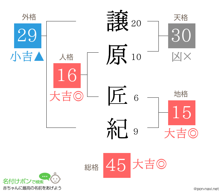 譲原 匠紀さんの姓名判断結果