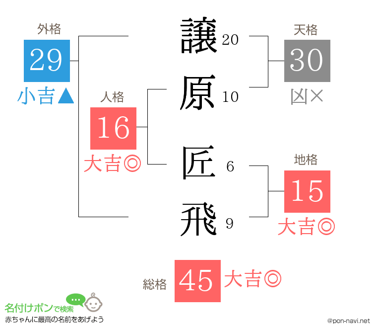 譲原 匠飛さんの姓名判断結果